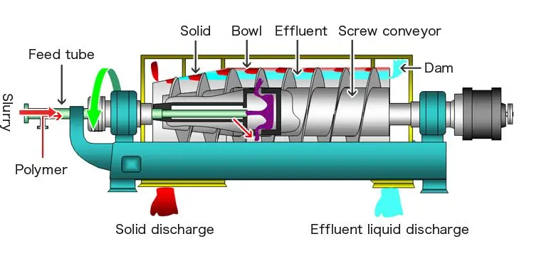 Centrifuge Drum