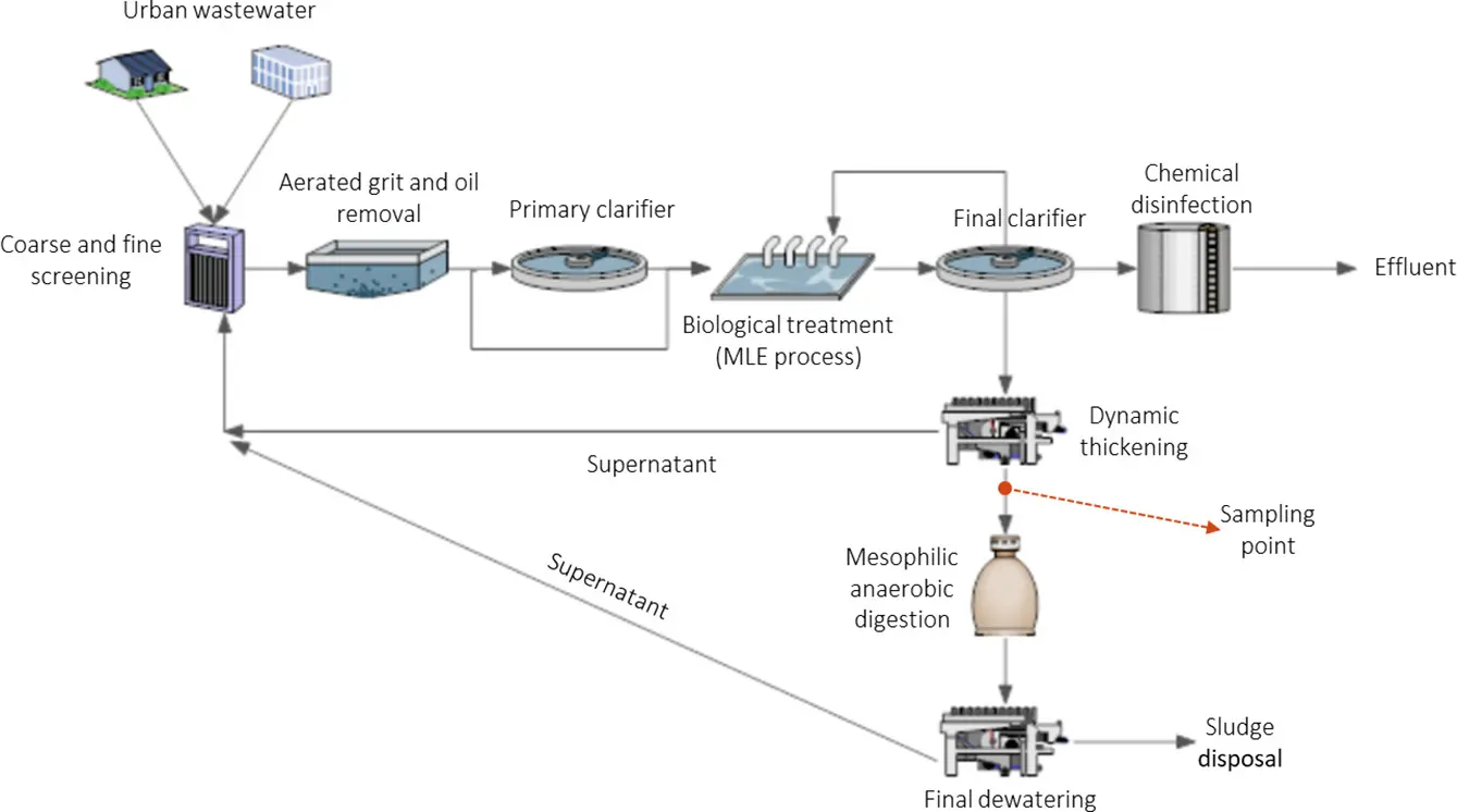 Sewage Treatment Overview