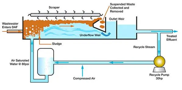 DAF System Introduction