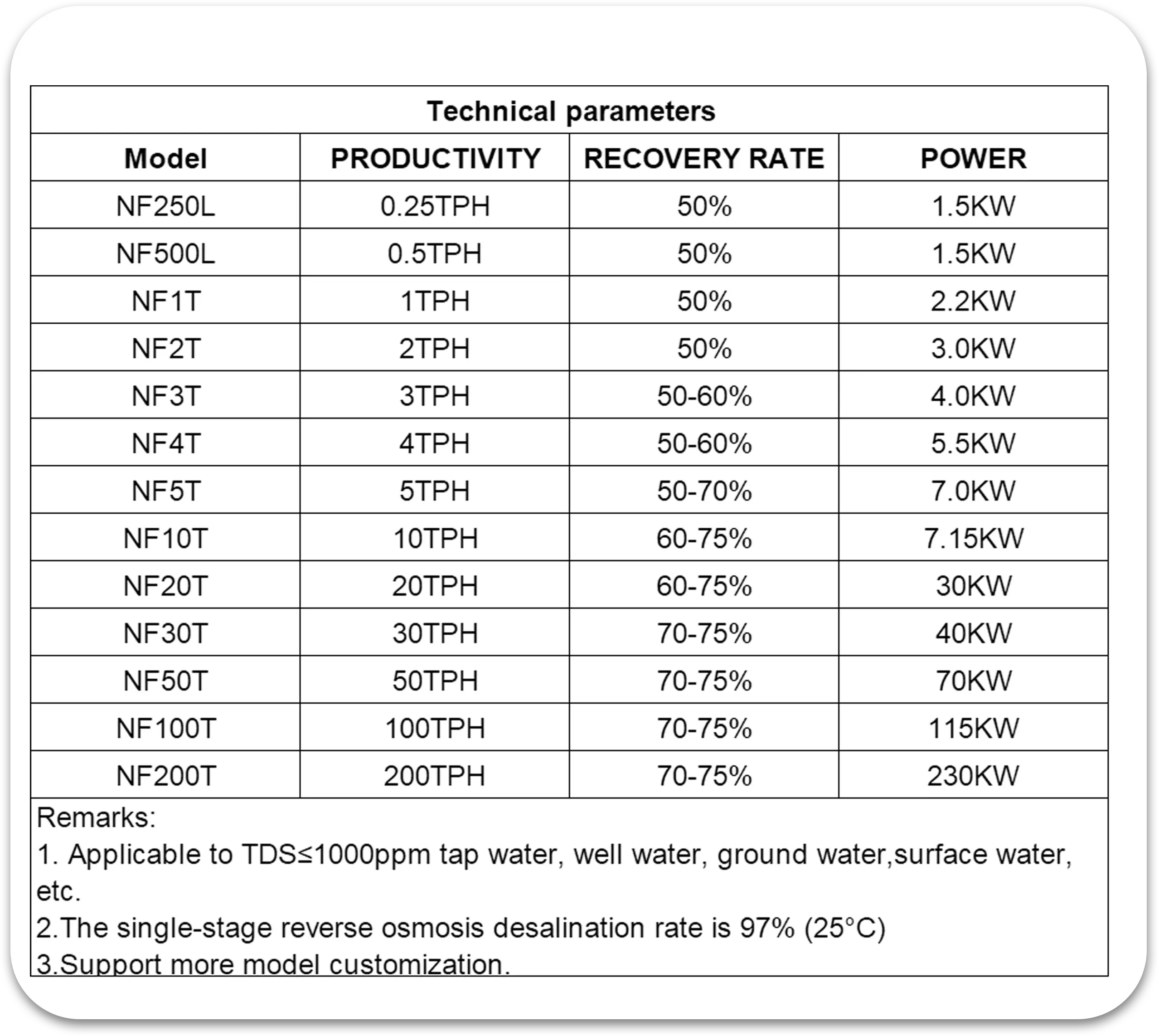 Specifications Table
