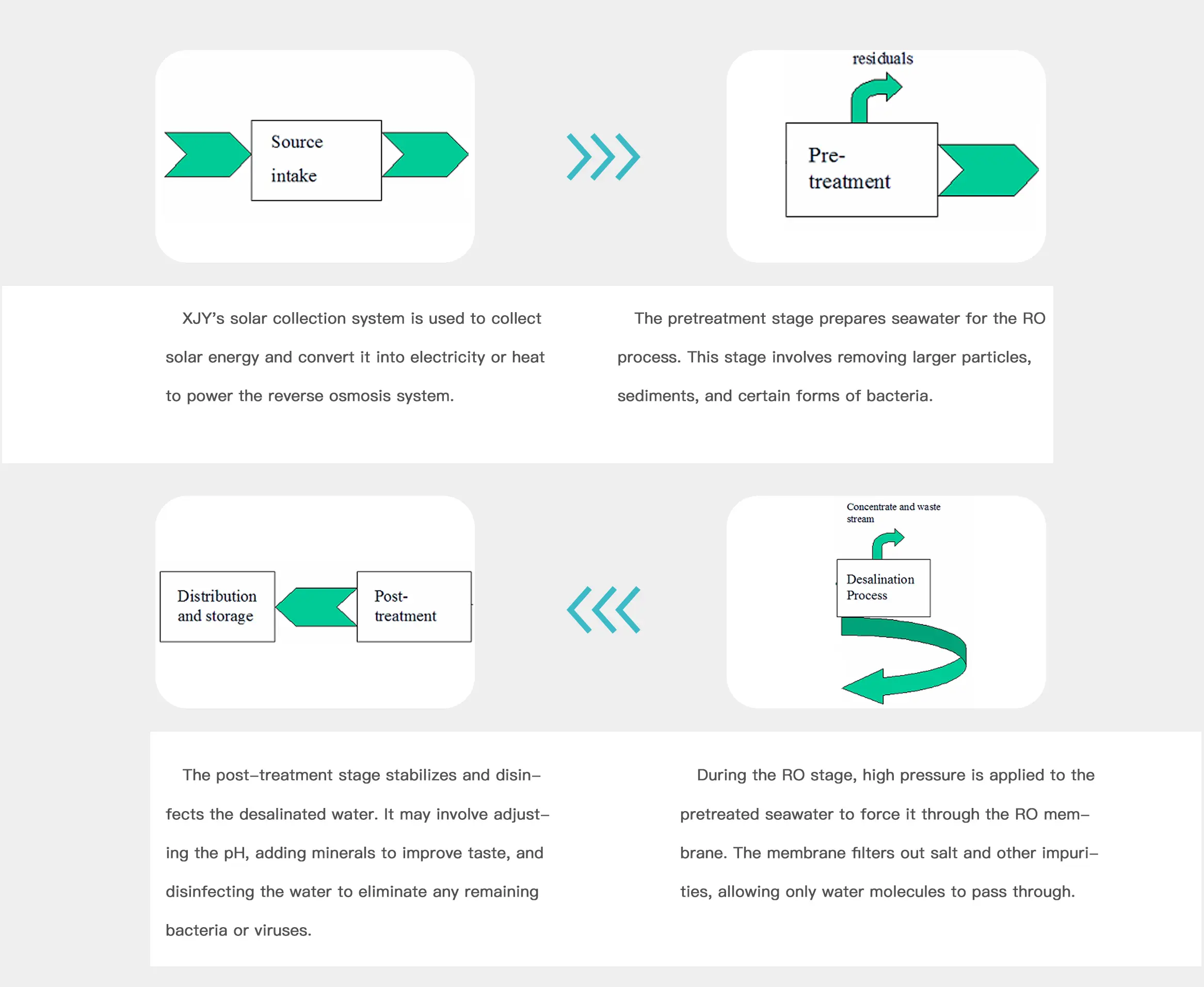 Solar powered process