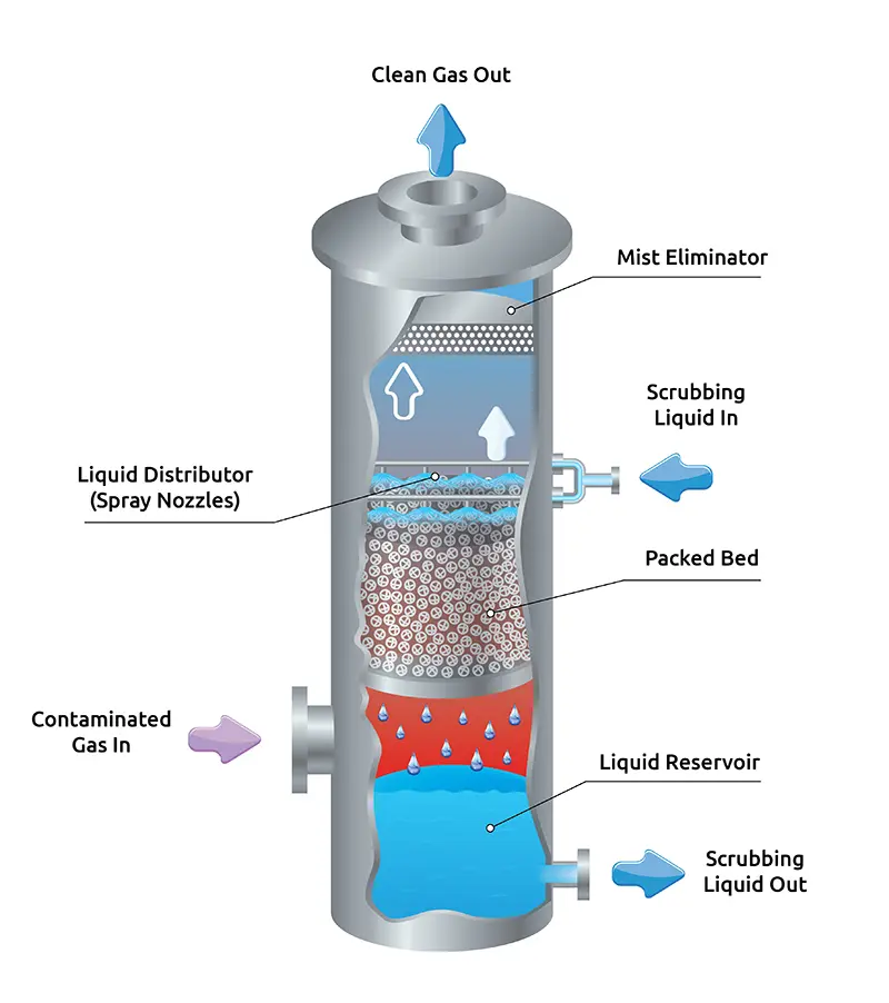 Gas Scrubber biological scrubber process