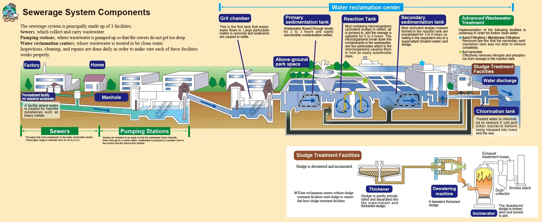 Sewerage system components