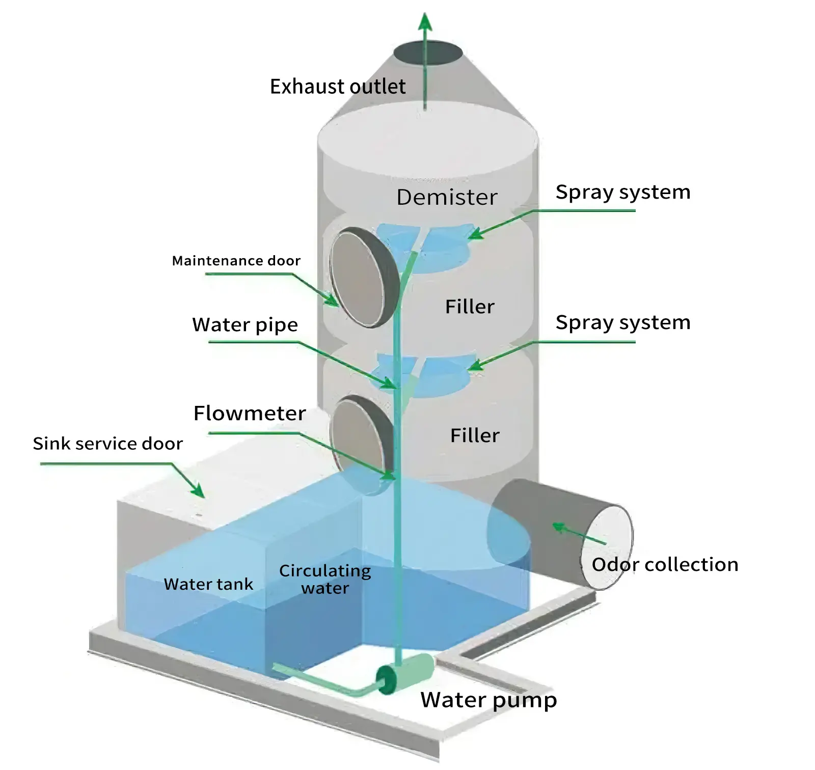 Gas purification equipment