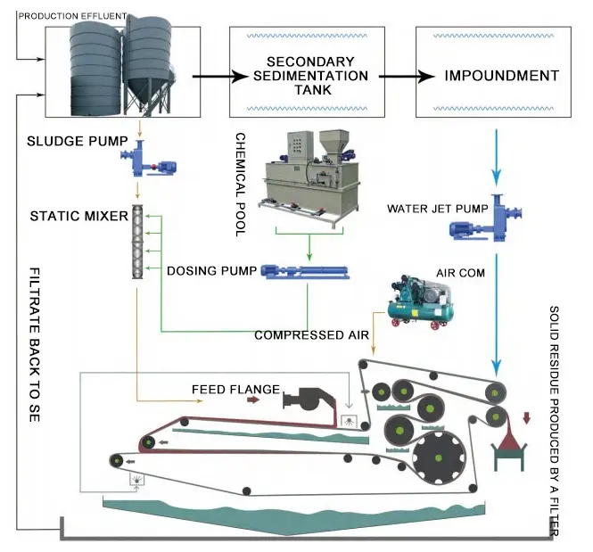 Belt Filter Press Transmission