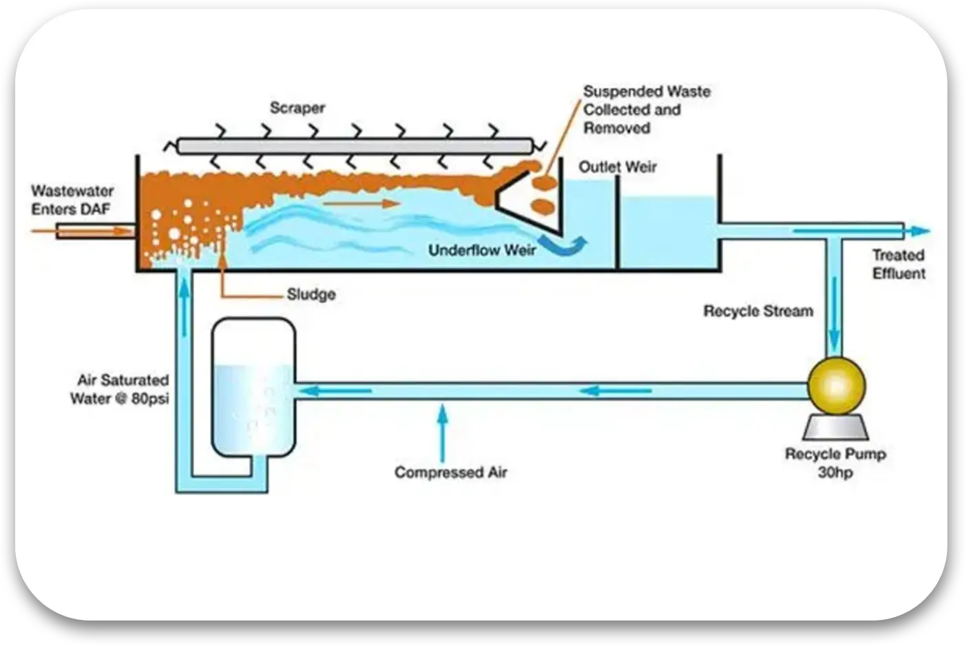 Wastewater treatment function