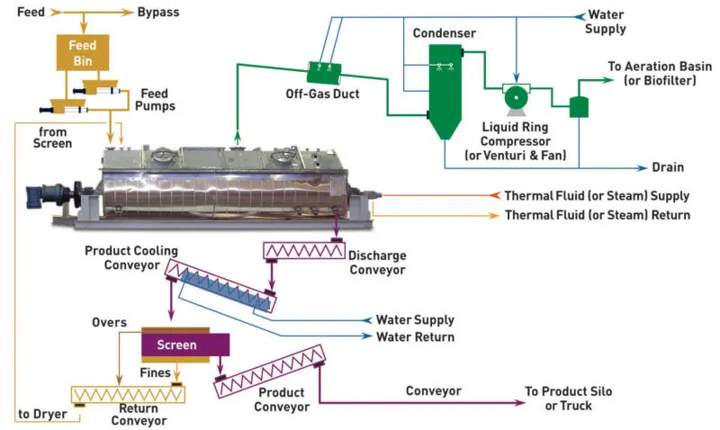 Stable Operation Dryer