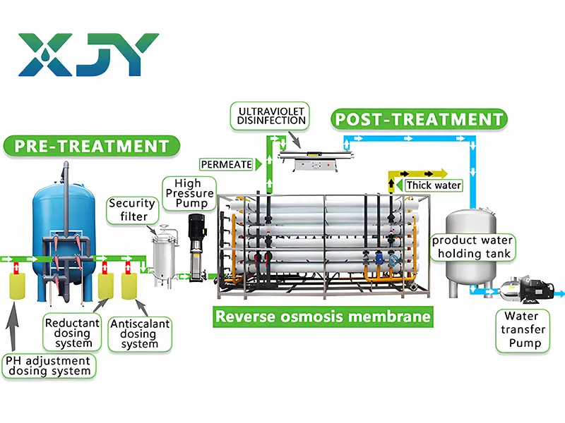 industrial Brackish water desalination plant​ Manufacturer, Factories
