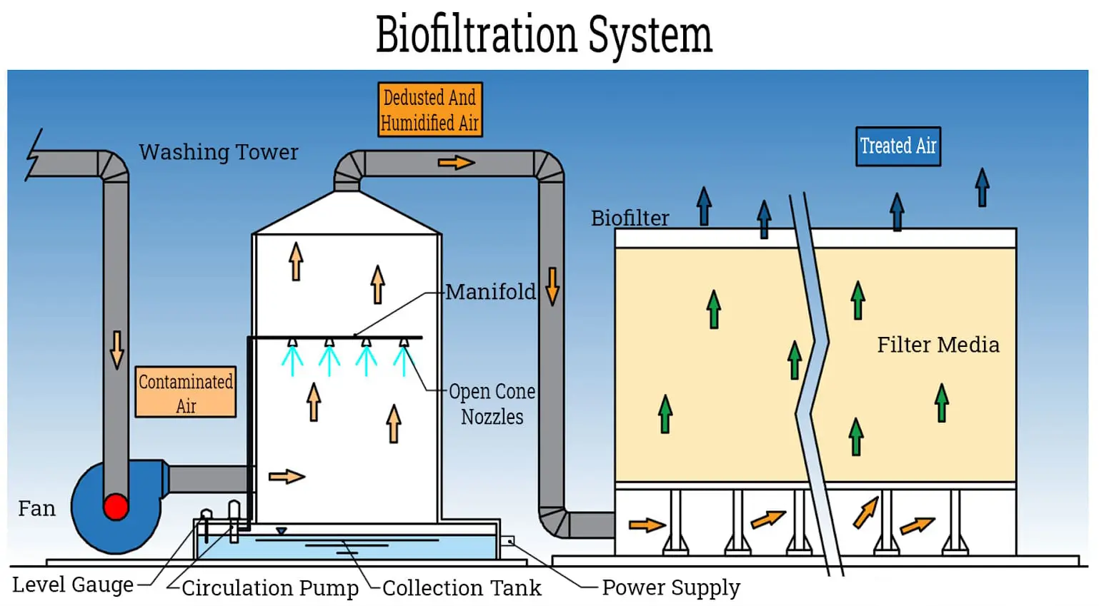 Biological deodorization equipment
