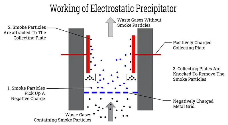 Ionization Process