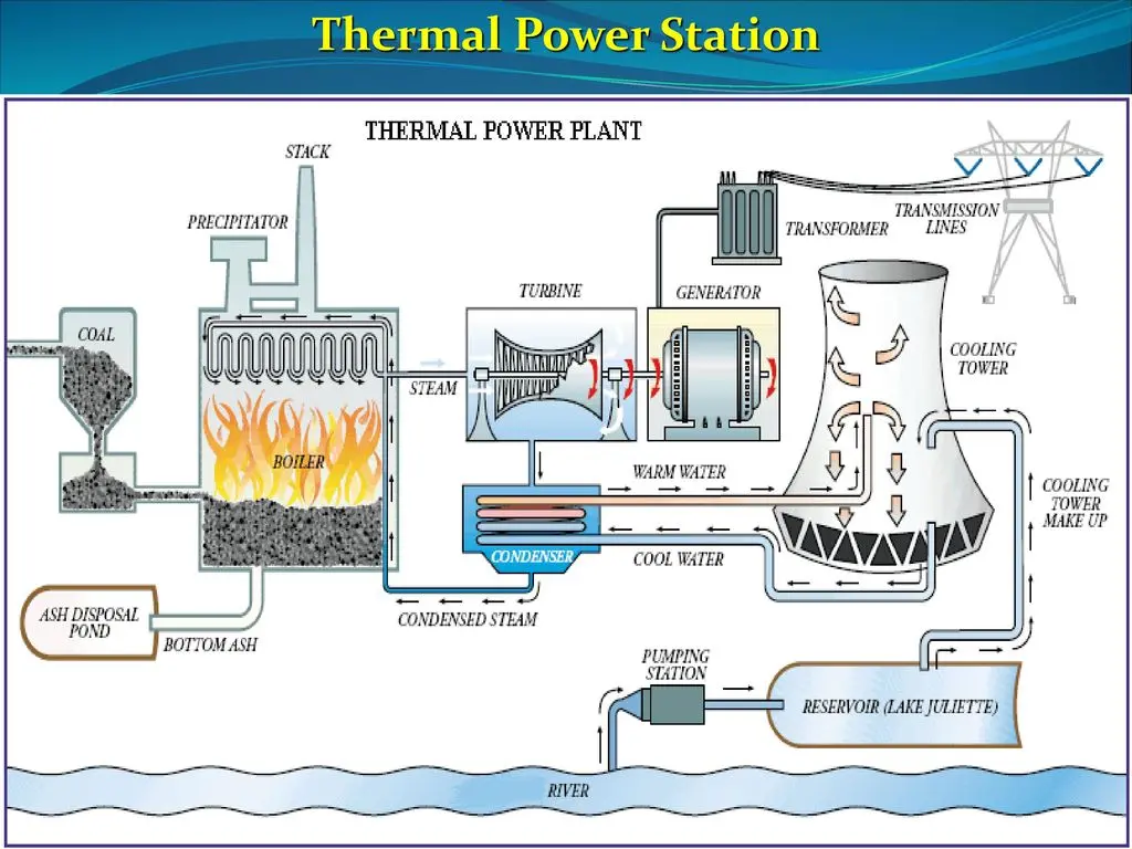 Thermal Power Station