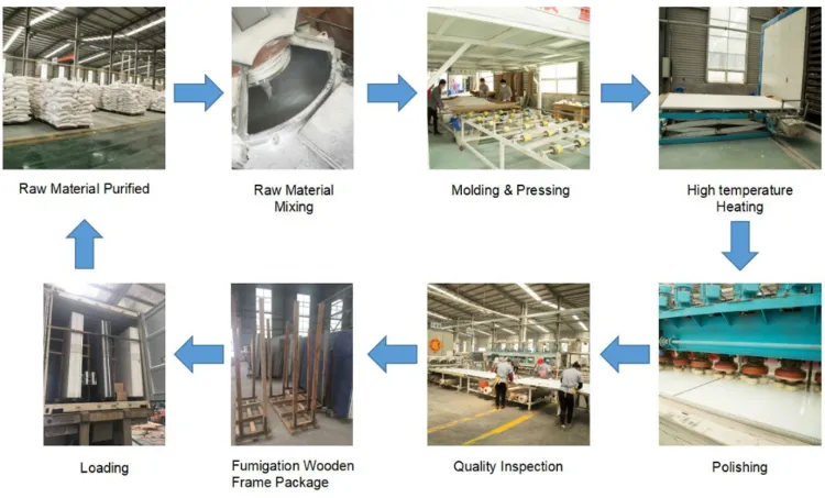 Production Flow Chart