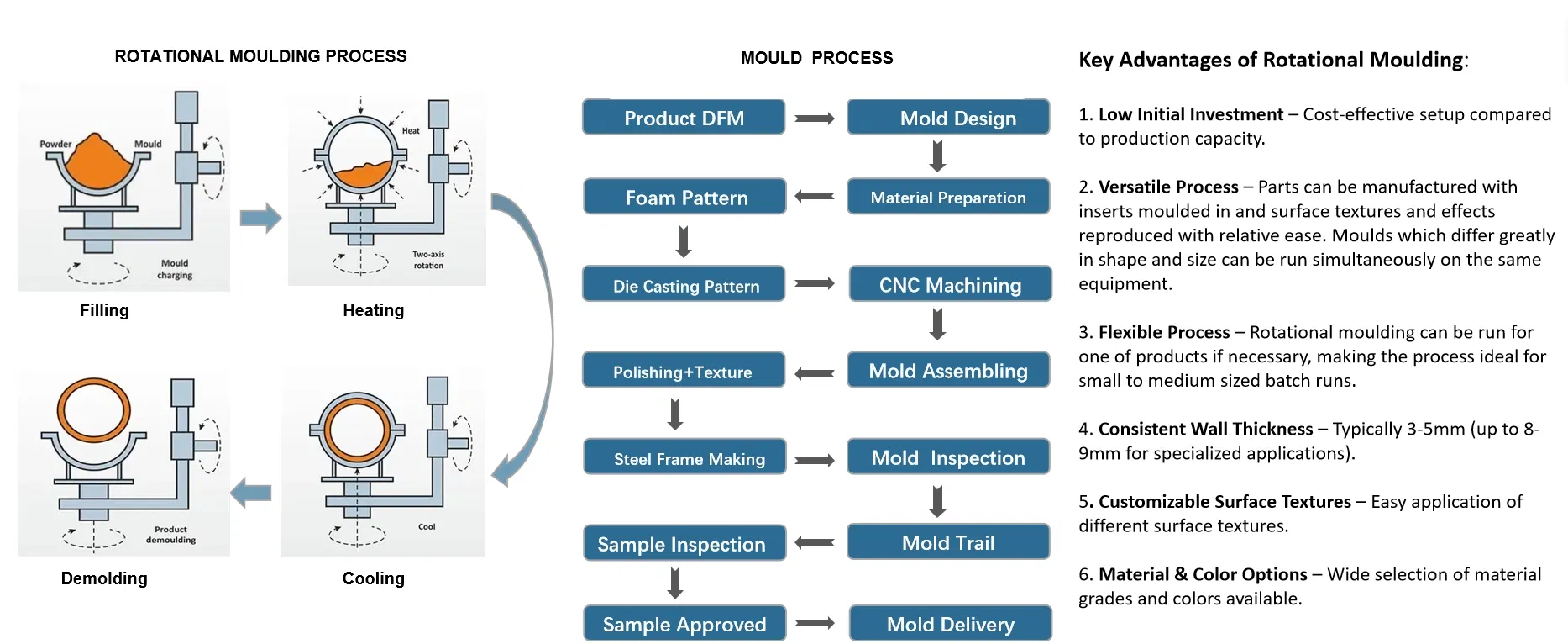 Customized Process Flow