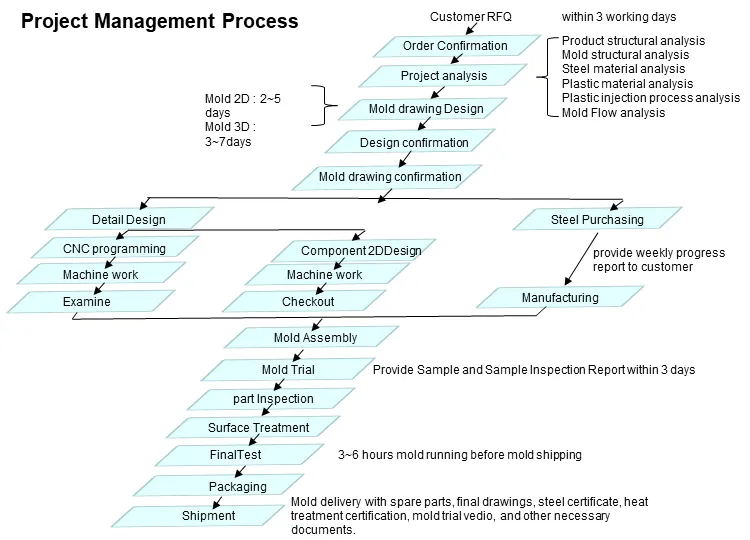 Inspection Process 1