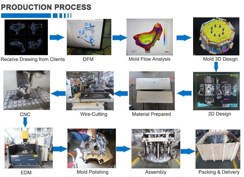 Process Technology
