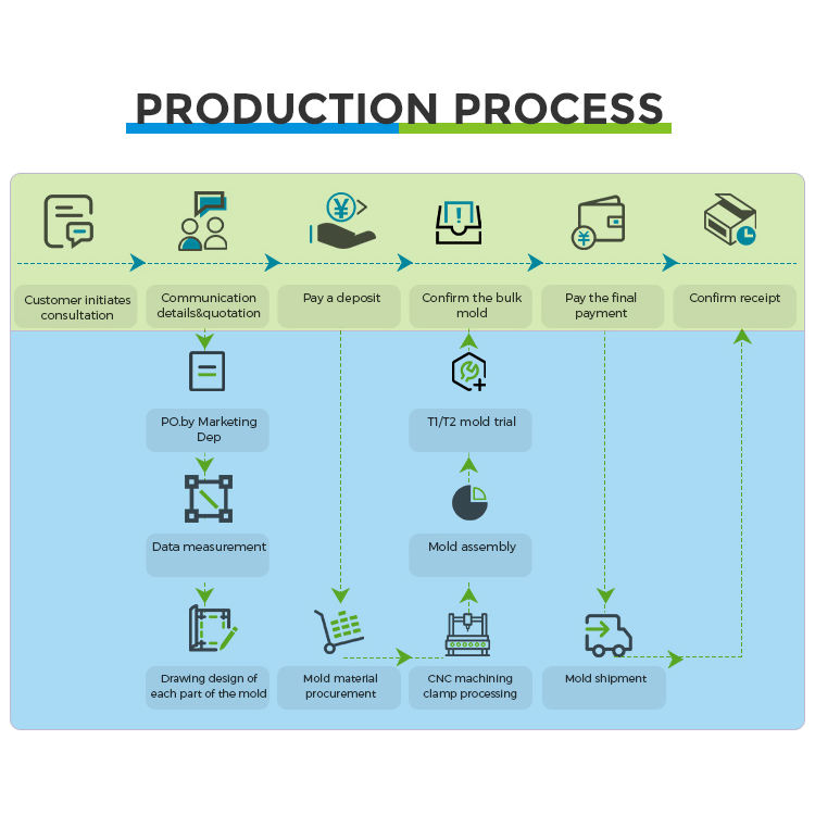 Customized OEM/ODM Service Precision Mold-Making Design Moulding Injection Mold Rapid Prototype Service Plastic Injection Molding