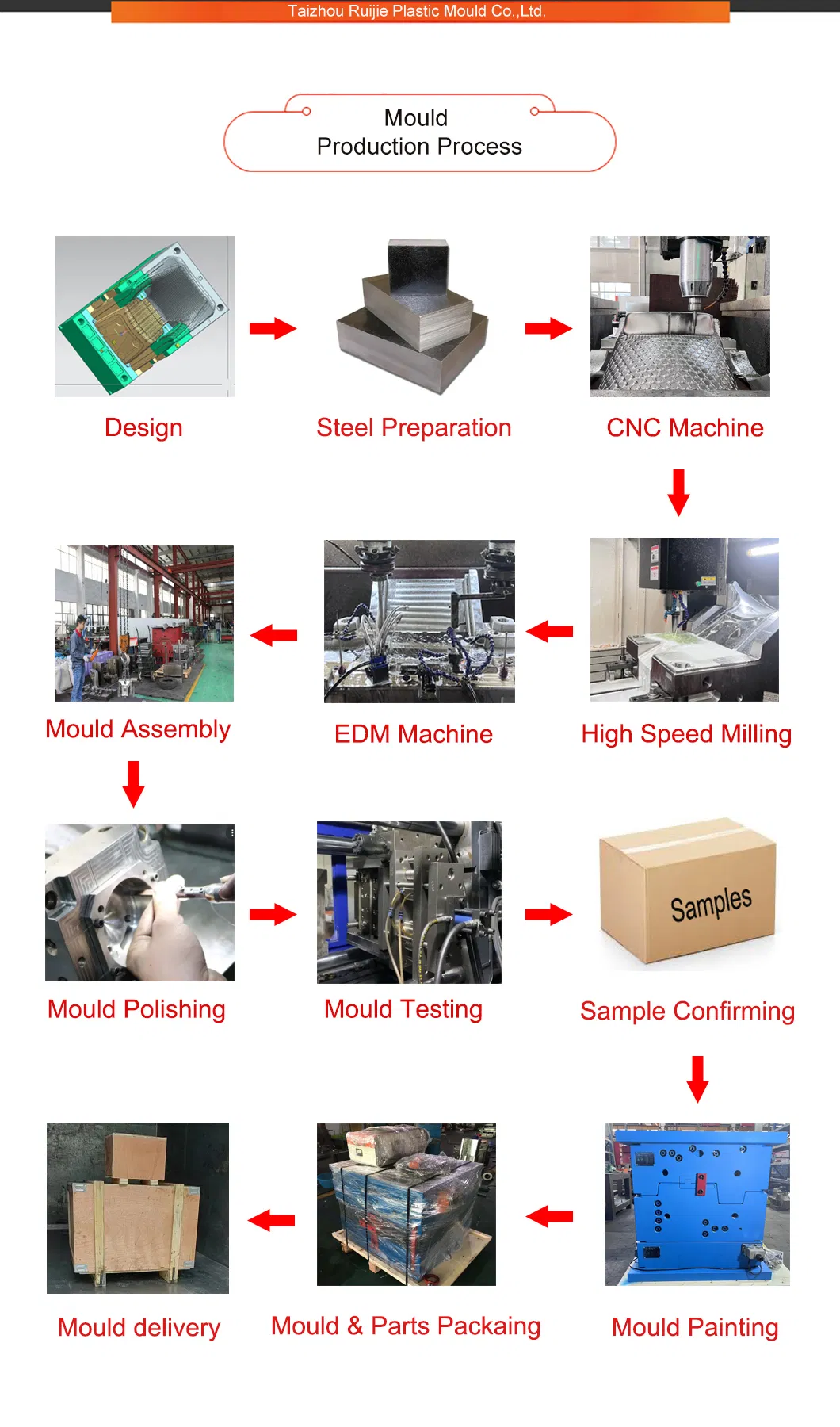 Mould Production Process