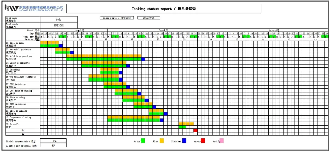 Tooling Weekly Report