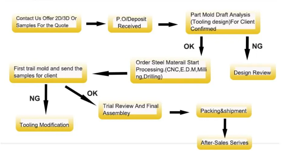 Order Process Flow