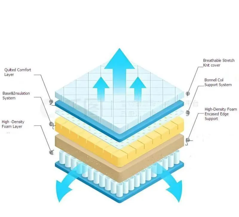 Mattress Support Details