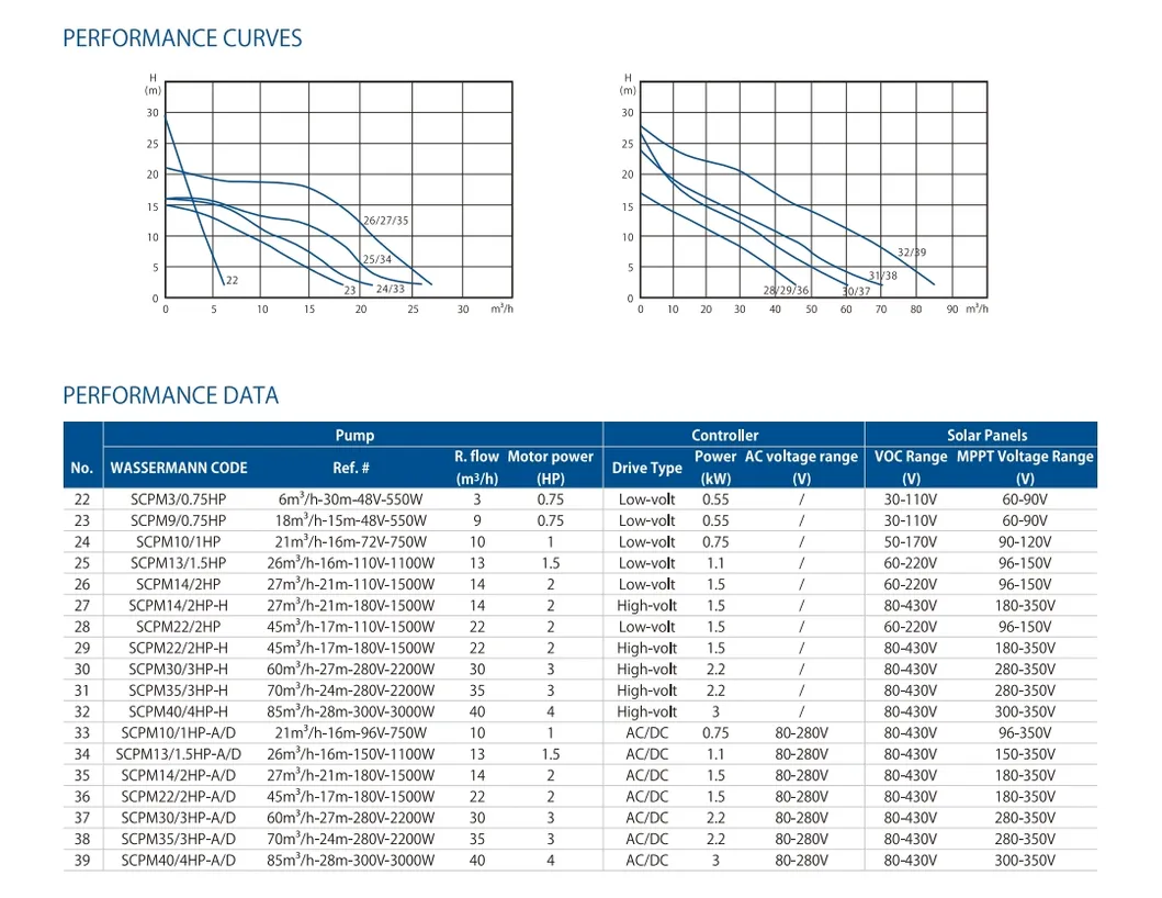 High Flow Solar Irrigation Pump