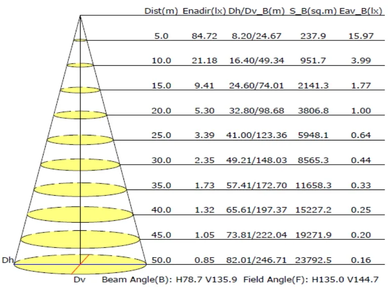 Illuminance Distance