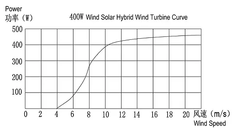 Wind Turbine Specs