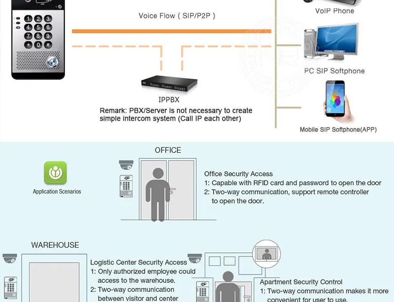 SIP Video Door Phone Intercom System