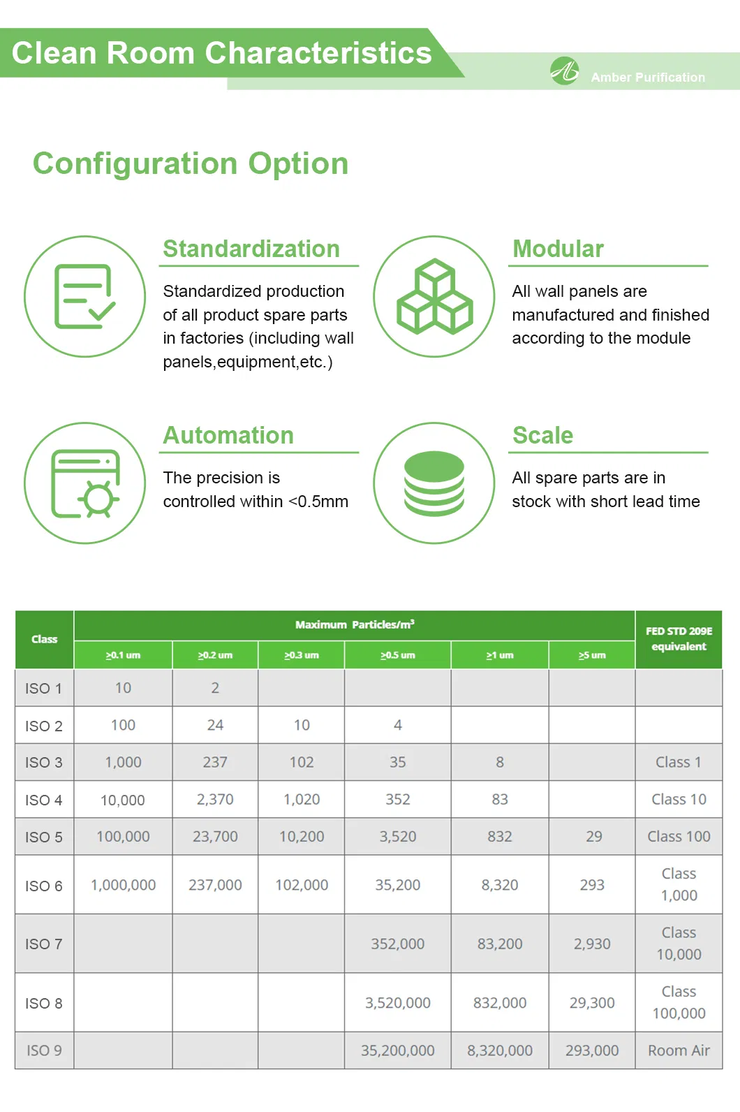 Efficient Cleanroom HVAC System for ISO 5, 6, 7, 8 Applications