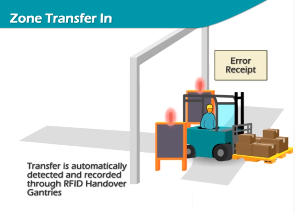 Warehouse Inventory Checking Pallet Tracking UHF RFID Tag Asset Tracking Door Access Control System