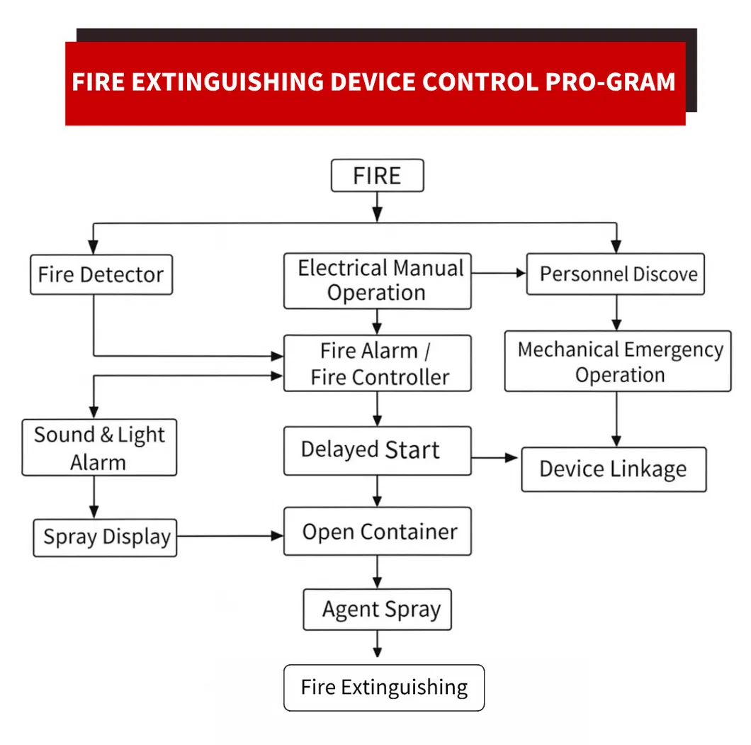Dual Door FM200 Fire Extinguishing Cabinet System Details 7