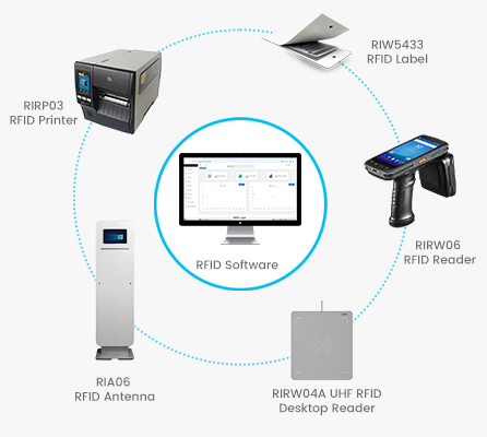 RFID Hardware and Software