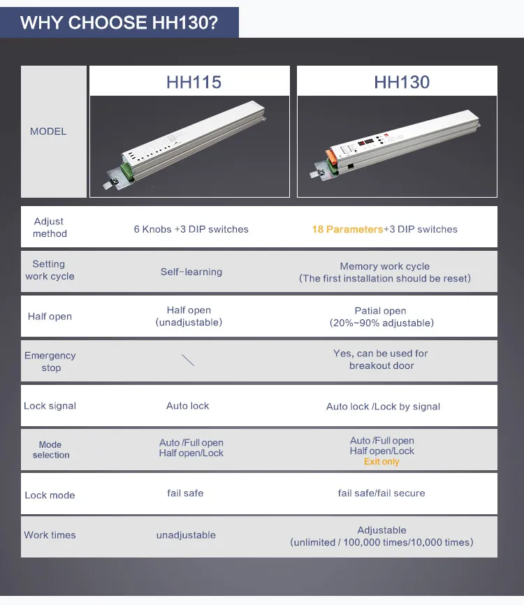 Smart Automation for Sliding Door