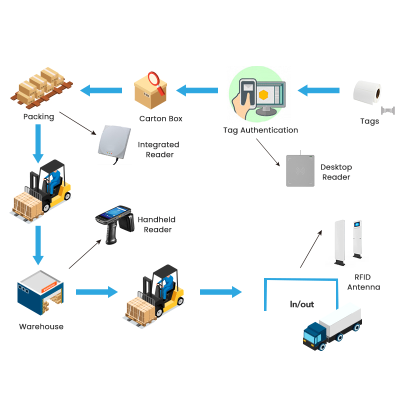 RFID Card Chip Label Tag Reader Antenna Manufacturer Warehouse Management Access Control Solutions