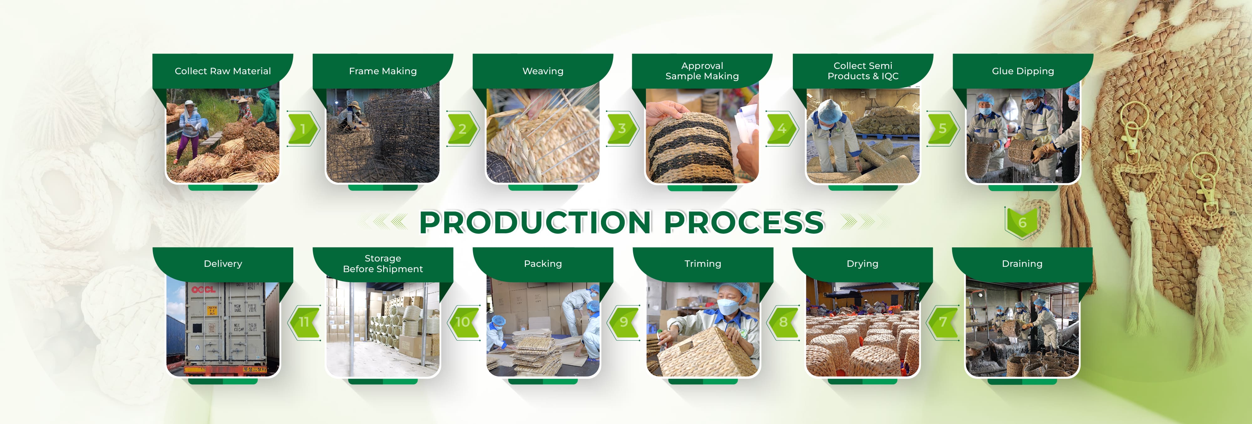 Process Map