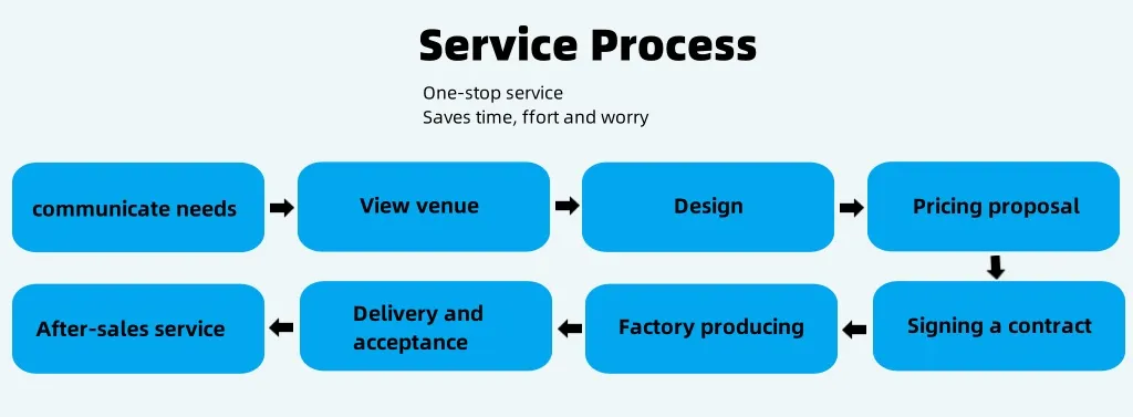Proceso de servicio