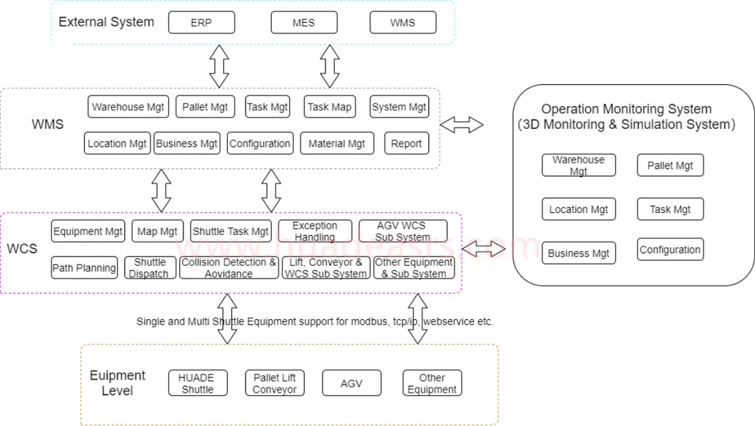 Gestión de software WMS y WCS para almacenamiento automatizado