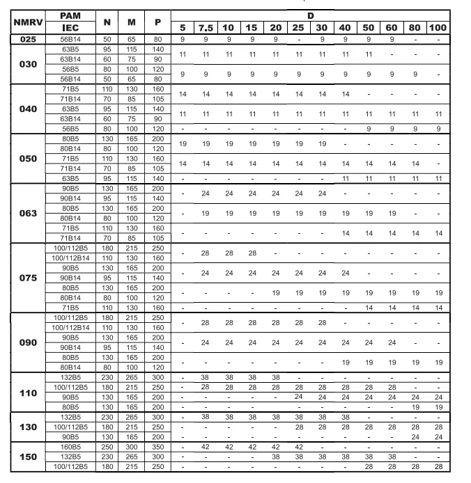 RV Gearbox Technical Data