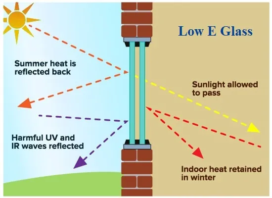 How Low-E Glass Works