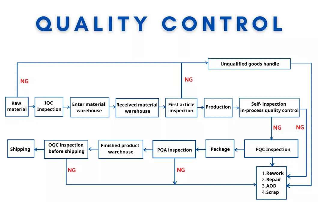 Quality Control Process