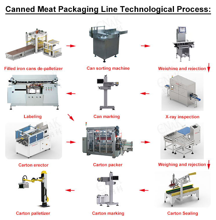 New Automatic Prefabricated Fruit Canning Machine Vegetable Canned Meat Chili Sauce Tomato Paste Food Production Line