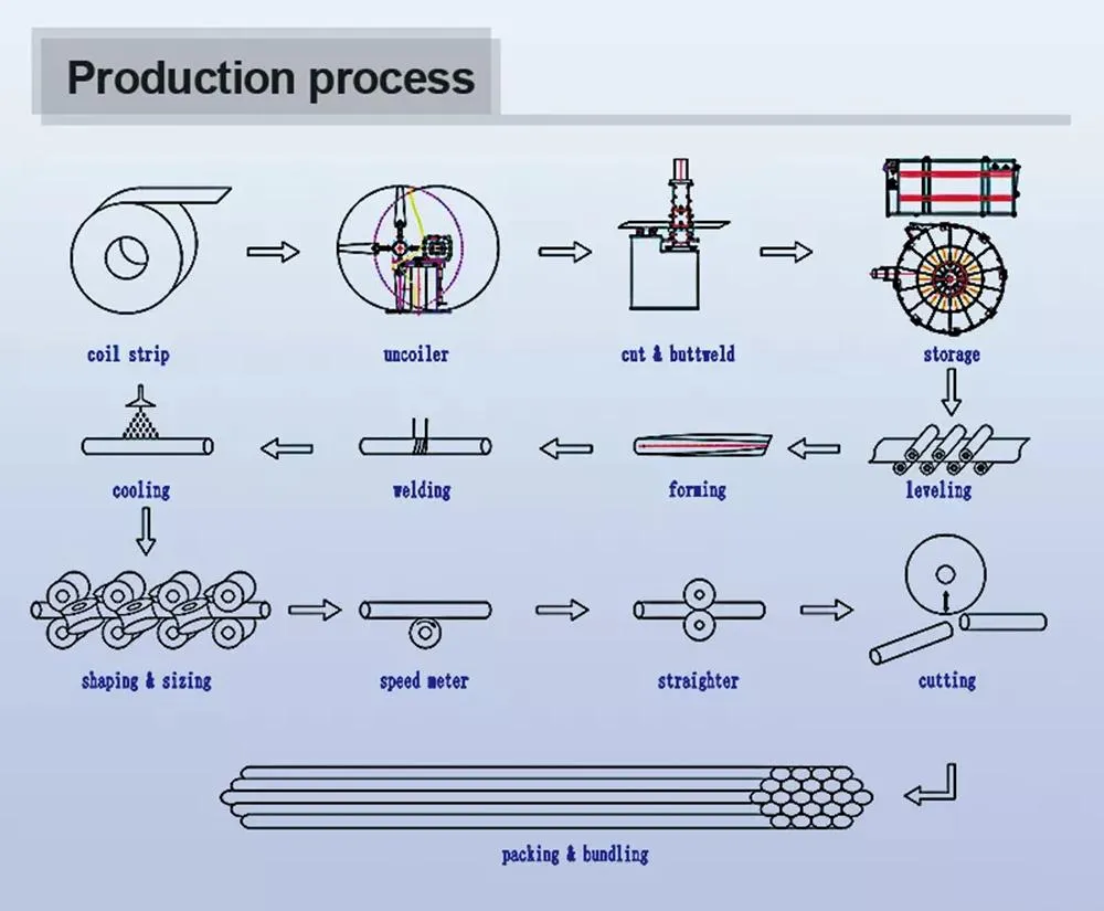 Production Process Flow