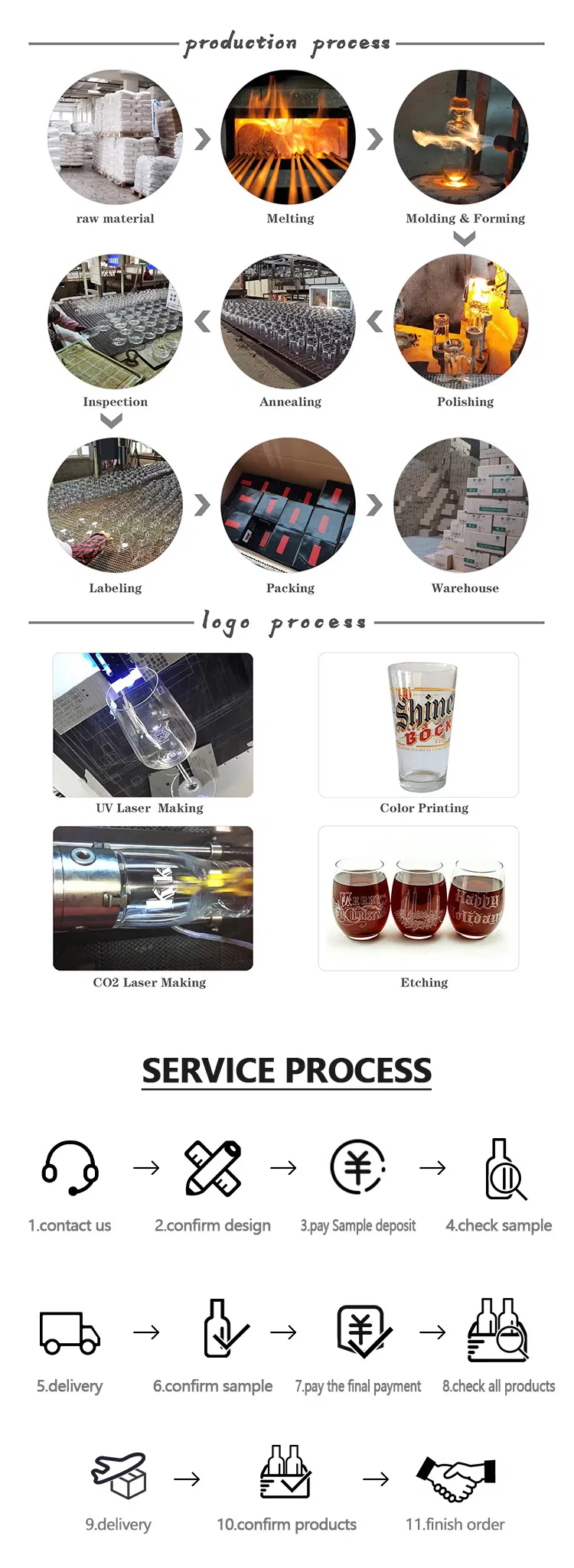 Production Process