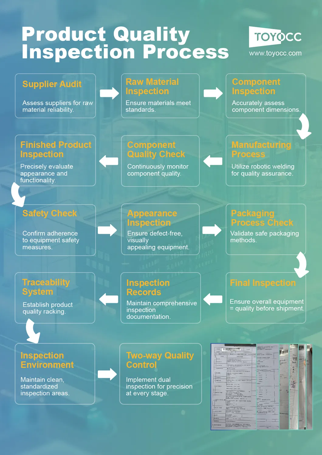 Quality Control Process