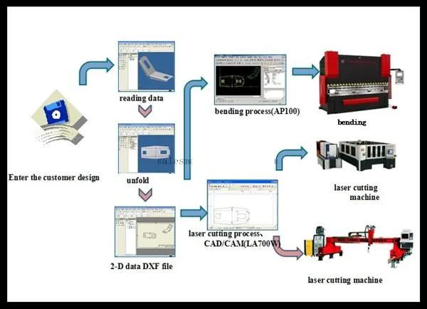 Production Line View