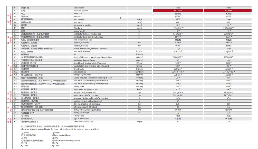 Product Specification Overview