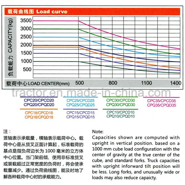 Diesel Forklift View 2