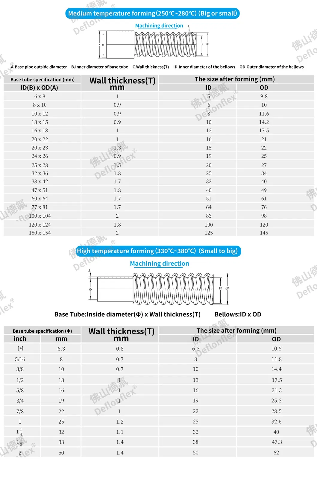 PTFE Hose Parameters Table
