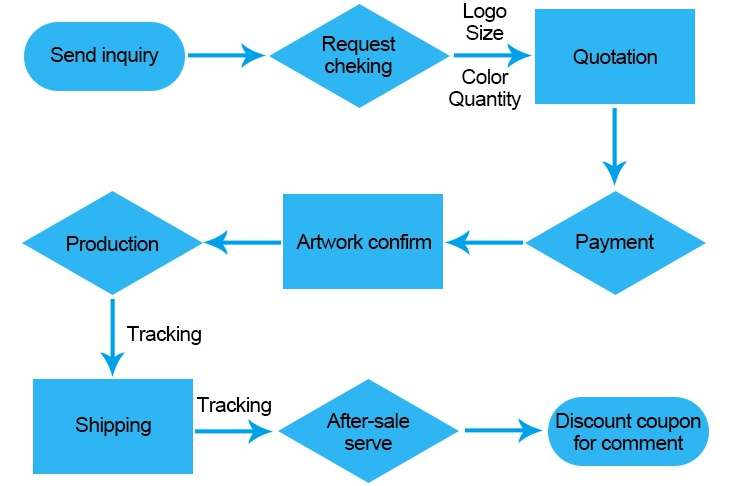 Order Process