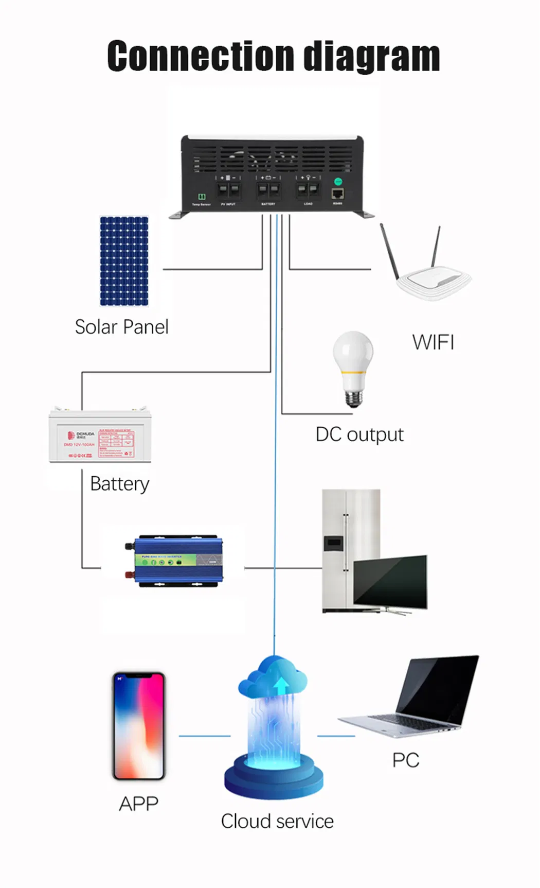 Interface LCD